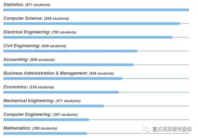 中国学生最喜欢的美国大学TOP10,你的梦校上榜了吗?